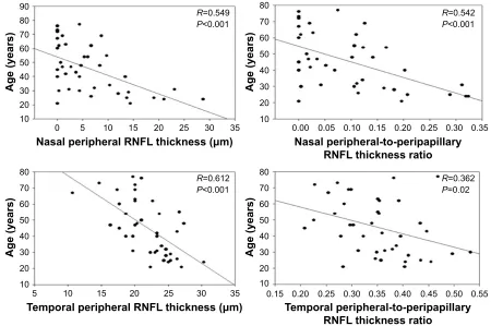 Figure 6 Scatterplots of the relationship between the peripheral RNFL thickness and age.Notes: Linear regression analysis detected a negative correlation between the peripheral RNFL thickness and age (R=0.549, P,0.001; and R=0.612, P,0.001 for nasal and temporal sides, respectively) and the peripheral-to-peripapillary RNFL thickness ratio obtained for nasal (R=0.542; P,0.001) and temporal sides (R=0.362; P=0.02).Abbreviation: RNFL, retinal nerve fiber layer.