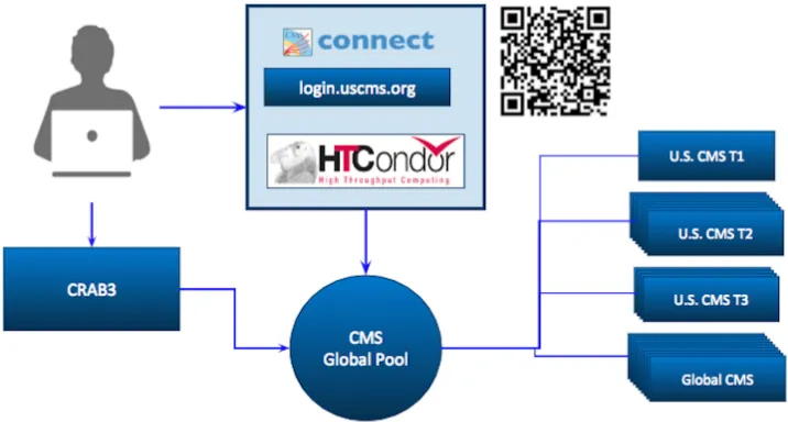 Figure 1. CMS analysis submission services.