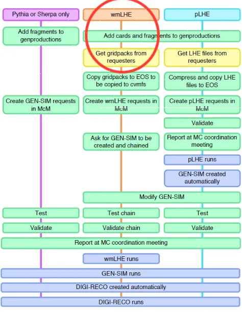 Figure 1. CMS analysis submission services.