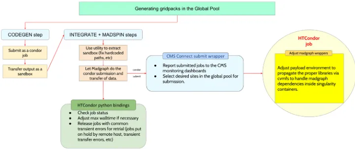 Figure 3. Adaptations applied to Madgraph5_aMC@NLO in order to make it compatible with theGlobal Pool infrastructure.