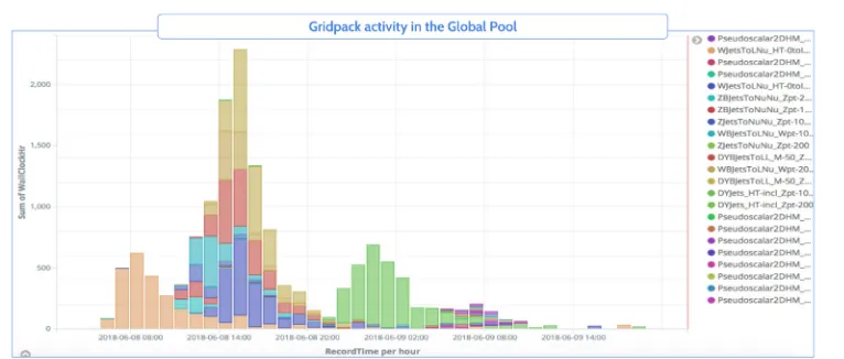 Figure 4. Gridpack production activity in the Global Pool during a day.