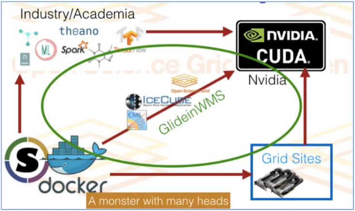 Figure 6. Schematic representing the link between GPU resources, CUDA drivers, machine learningframeworks and the experiments and organizations using this infrastructure.