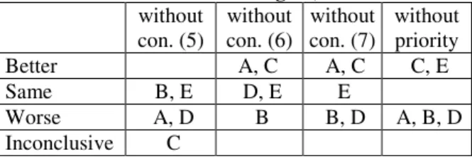 Table 8  Summary of test results (compiled with data from 