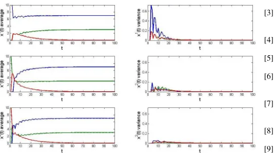 Fig. 2.Plots of the sampled average (left) and variance (right) of players’[7 3 0]allocations xi(t), i = 1, 2, 3 generated by bargaining protocol (15)–(17).Sampled averages of the allocations xi(t) converge to the same point ˜x =′ ∈ C(vmax), while sampled variances go rapidly to zero.