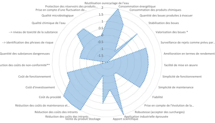 Fig. 6.  Profil du procédé lit bactérien suivant l’évaluation des indicateurs de performance d’une MTD 