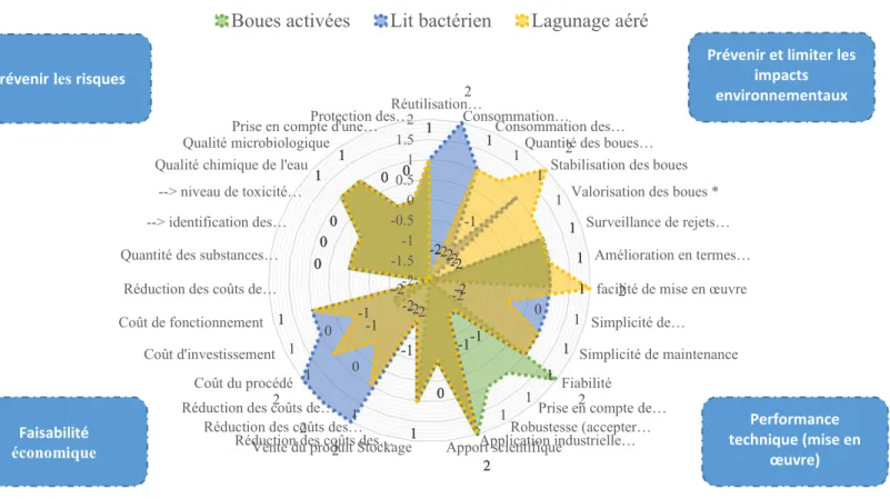 Fig. 8.  Couplage des profils des procédés suivant l’évaluation des indicateurs de performance d’une MTD 