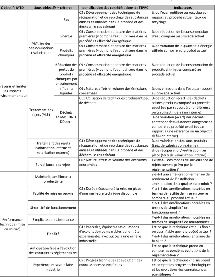 Tableau 2.  Extrait de l’arborescence d’évaluation des performances des techniques 