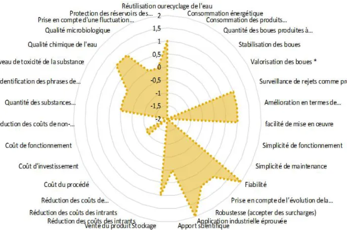 Fig. 5.  Profil du procédé boues activée suivant l’évaluation des indicateurs de performance d’une MTD 