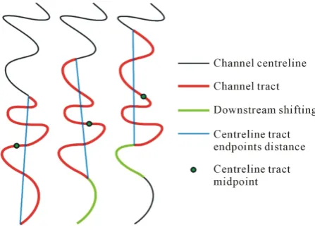 Figure 3. Procedure for sinuosity calculation by dividing the fixed length of a centreline tract by the distance between its endpoints