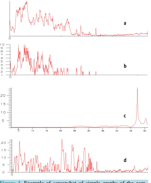 Figure 4. Example of screenshot of simple graphs of the com-puted width (a), braiding (b), sinuosity (c) and lateral shifting (d)