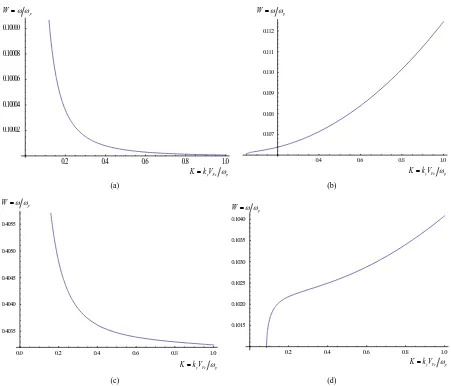 Figure 3. Two different solutions of dispersion relation (21) for electromagnetic TM surface modes in quantum magnetized plasma (ω =0.1) for different quantum ratios (H =1,2,3,4)