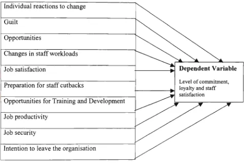 Figure 1.1 Theoretical Framework Model 