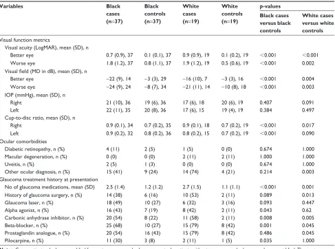 Table 2 Clinical variables at presentation by race and case–control status
