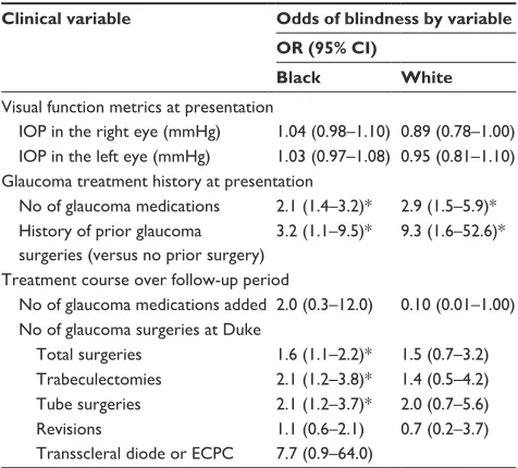 Table 3 Treatment course by race and case–control status