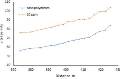 Fig. 4.   Comparaison des vitesses d’écoulement sans et avec polymères pour une paroi lisse  