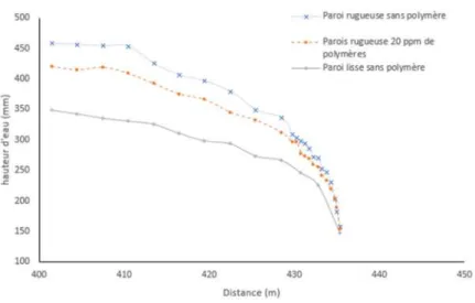 Fig. 6.   Profils de hauteur d’eau pour différente rugosité pour un débit de 100 m 3 /h 