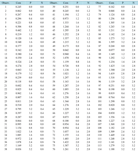 Table A1. Sample data from the Iowa corn experiment [5].                                                           