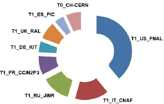 Figure 1 shows the contribution of the world Tier1 centers in the processing of the CMS  