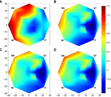 Figure 6 Relative SCRIB data (peripheral SCRIB – central SCRIB) fitted across 60° visual field using a triangle-based cubic interpolation method in (A) emmetropia, (B) low myopia, (C) moderate myopia and (D) high myopia.Abbreviations: in, inferior nasal; iT, inferior temporal; sCriB, sphero-Cylindrical retinal image Blur; sn, superior nasal; sT, superior temporal.
