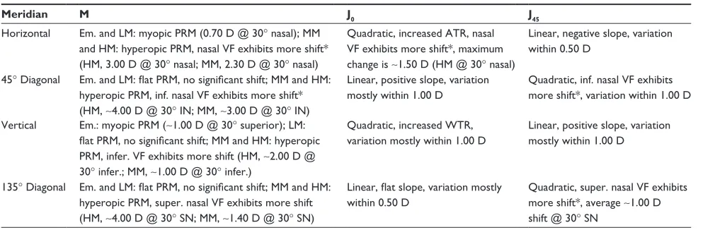 Table 2 Summary of refraction profiles along four meridians