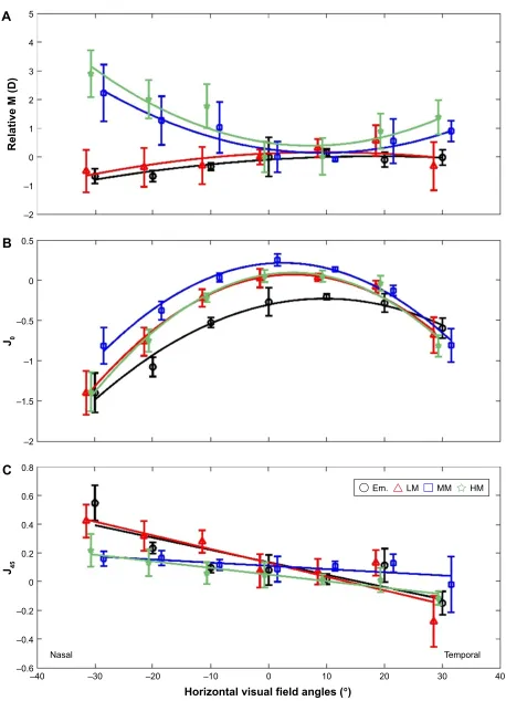 Figure 2 Changes of refractive components as functions of horizontal visual field angle.fitting was made to fit curves and lines to better show the profiles across the visual fields of each refractive component