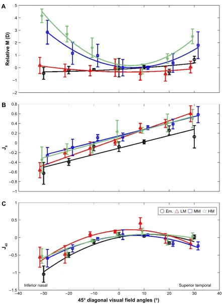 Figure 3 Changes of refractive components as functions of 45° diagonal visual field eccentricities.Notes: (A) The Y axis shows mean relative M