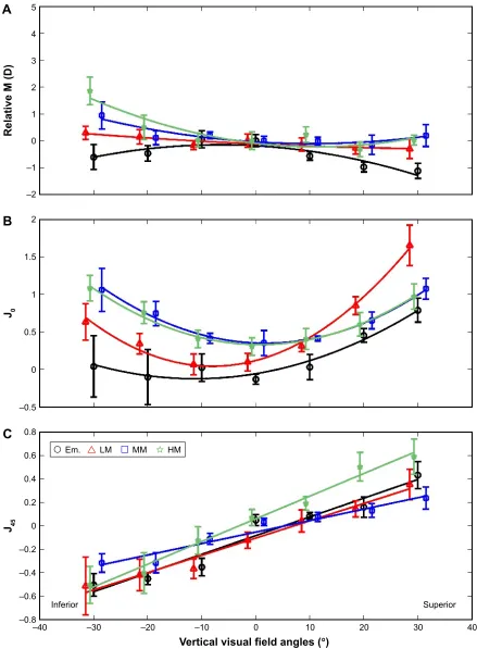 Figure 4 Changes of refractive components as functions of vertical visual field eccentricities.Notes: (A) The Y axis shows mean relative M