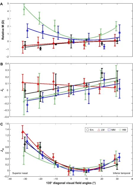 Figure 5 Changes of refractive components as functions of 135° diagonal visual field eccentricities.Notes: (A) The Y axis shows mean relative M