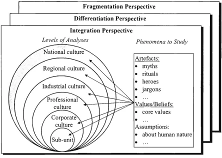 Figure 2-1: A General Framework for Culture Research 