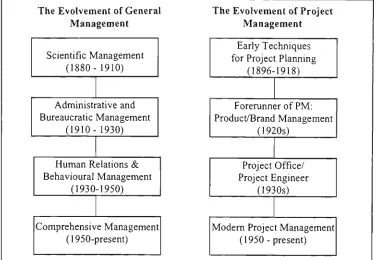 Table 4-1: Summary of the Evolvement of Modern Project Management 