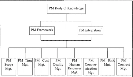 Figure 4-3: PMI's PMBOK Structure 