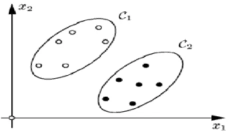 Fig. 1.  Representación geométrica de dos clases en el espacio de datos 