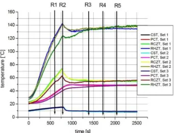 Fig. 14. Diagram of variation of HZT temperature and 