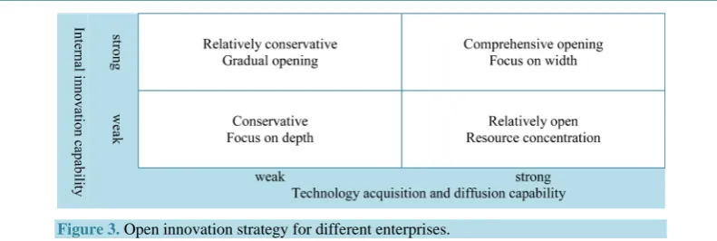 Figure 3. Open innovation strategy for different enterprises. 