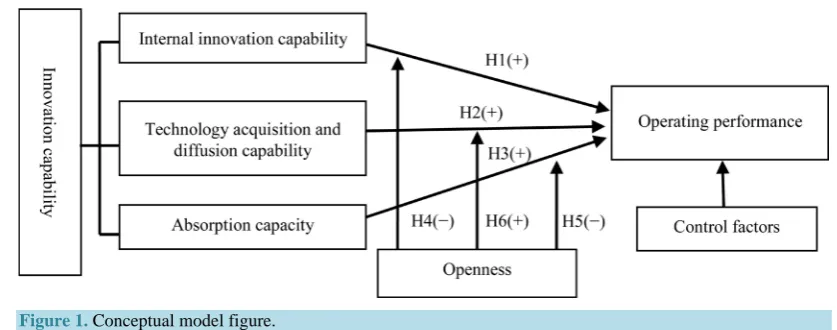 Figure 1. Conceptual model figure. 