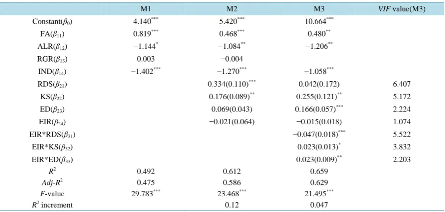 Table 1. The Pearson correlation coefficient matrix between the main variables. 