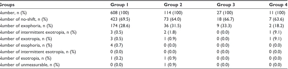 Figure 3 Comparison of binocular function among groups.[logMar]), group 2 (Va 0.15 to 0.05), group 3 (Va 0.52 to 0.22), and group 4 (Va Notes: (A) stereopsis