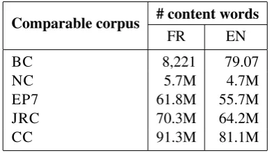 Table 1 shows the number of content words (#content words) for each corpus.