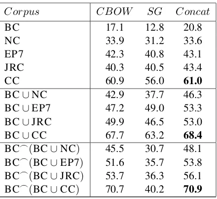 Table 2: Results (MAP %) of word2vec using the Skip-gram model (noted SG), the Continuous Bag ofWords model (noted CBOW) and the concatenation of both models (noted Concat)