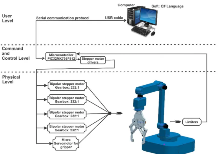 Fig. 5 The control system of the serial robot 