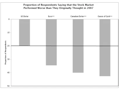 Figure 5. Percent of subjects who responded “somewhat worse” or “much worse” to “given what you have just read” question  after observing DJIA information USD, CAD, Euros or Gold