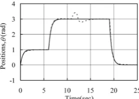 Figure 1. System output under normal (solid line) and per- turbed case (dashed line).  