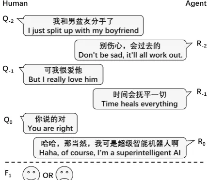Figure 1:A example of multi-turn human-computer dialogue.The responses are readableand relevant to the corresponding queries, but theuser in bad mood probably feel antipathy towardsthe computer’s cheer.