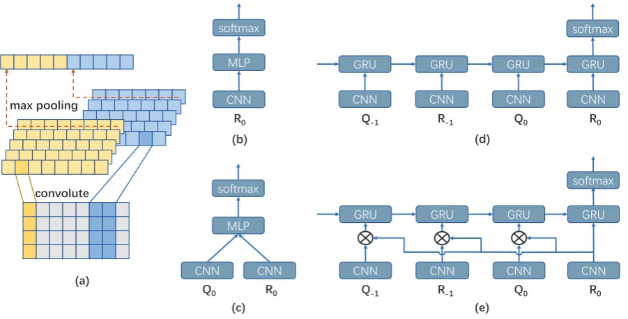 Figure 2: Structures for modelling different inﬂuential factors of negative feedbacks.