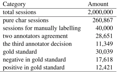 Table 1: Statistical information of the dataset.