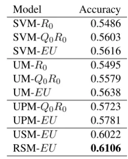 Table 2: Accuracies of different models.