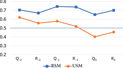 Figure 3: The probabilities of negative feedbackfor each utterance in sessions in Figure 1.