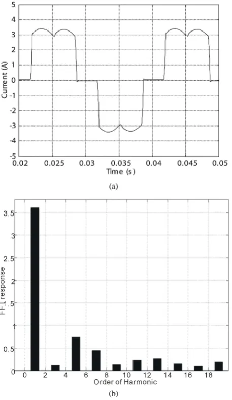 Figure 2. Source current is1 simulation results. (a) Source current is1; (b) Current FFT without injection
