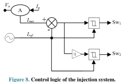Figure 8. Control logic of the injection system. 