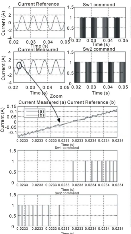 Figure 13. Simulation results of the new Current injection network control circuit design